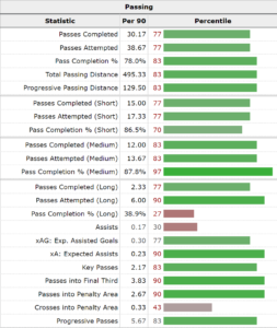 Kiernan Dewsbury-Hall passing statistics from fbref