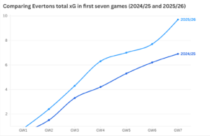 Comparing Evertons total xG in first seven games (2024/25 and 2025/26) via Flourish
