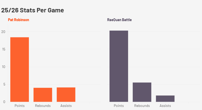 Pat Robinson stats Compared to RaeQuan Battle for 25/26 season. Credit: Flourish