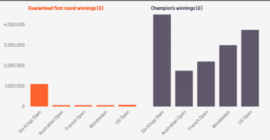 Comparing the prize money of the nSix Kings Slam and the four grand slams in tennis. Stats via ESPN. Made by Owen Linnett.