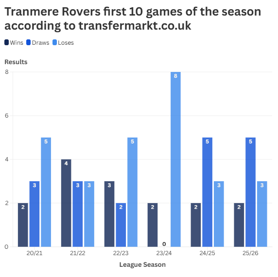 Tranmere Rovers first 10 games of the season according to transfermarkt.co.uk / by Dylan Jones