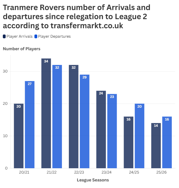 Tranmere Rovers number of Arrivals and departures since relegation to League 2 according to transfermarkt.co.uk / By Dylan Jones