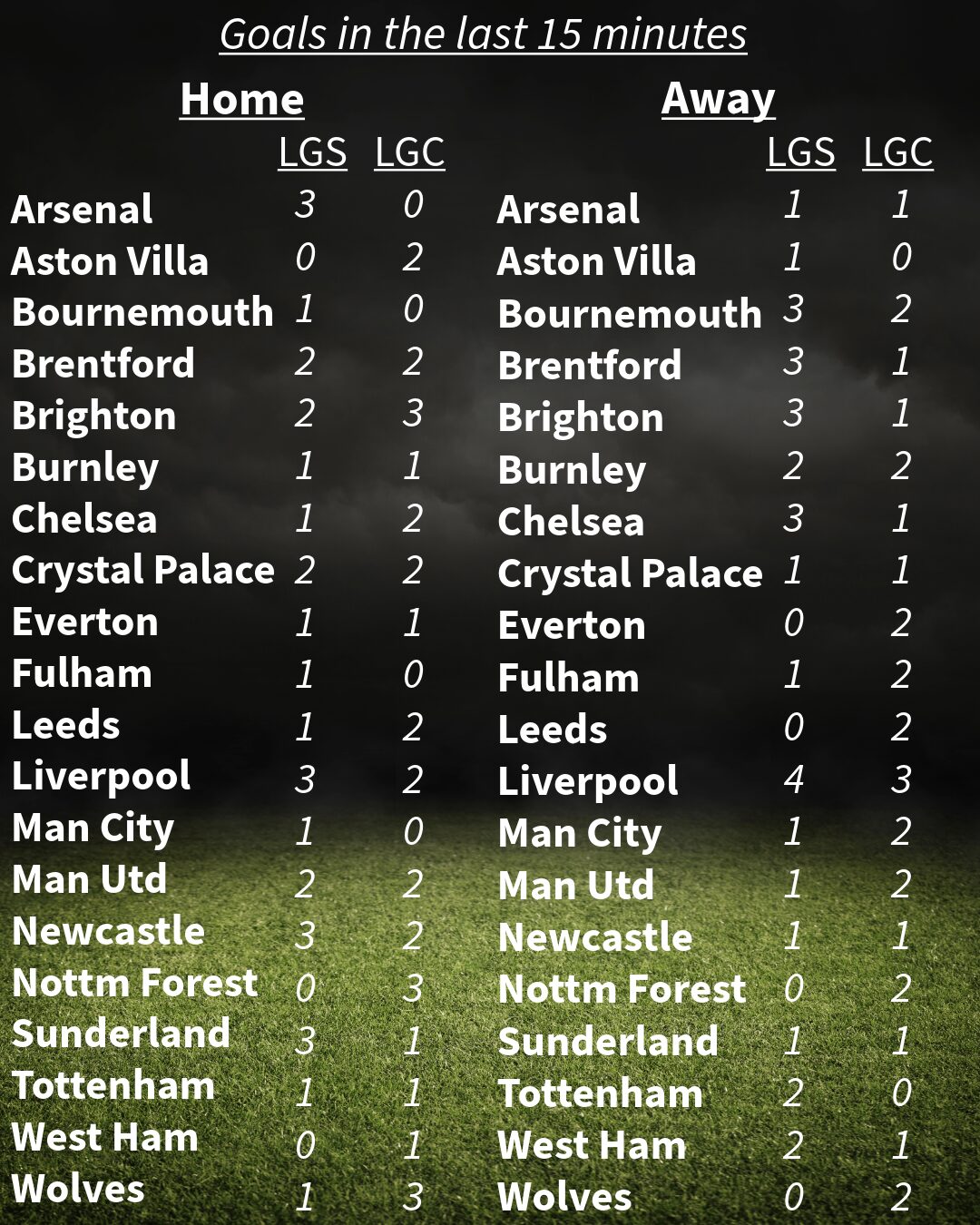 Late goals scored and conceded in the Premier League this season - Created by Taylor Jackson