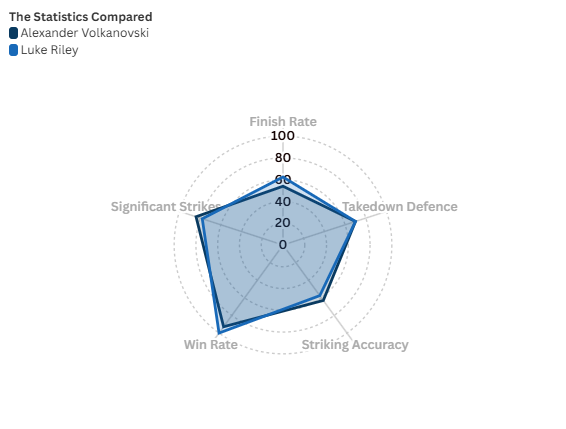 Statistical Comparison between Luke Riley and UFC FW Champ Alex Volkanovski. Stats by Topology