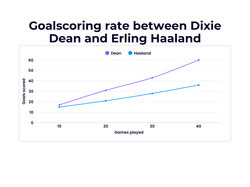 Goalscoring rate between Dixie Dean and Erling Haaland. Infographic created by Jack Cheseldine