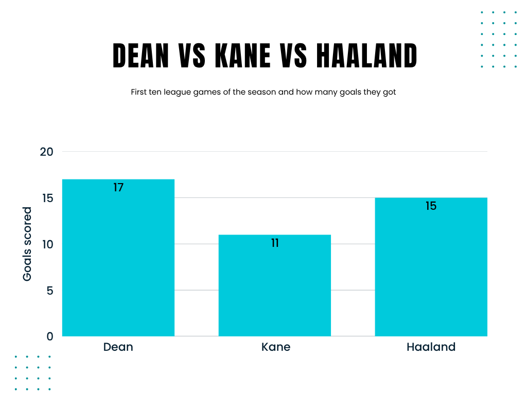 Dixie Dean, Harry Kane. Erling Haaland goal comparison after ten League games infographic created by Jack Cheseldine