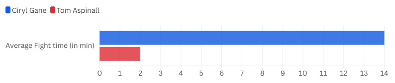 Aspinall/Gane average fight time