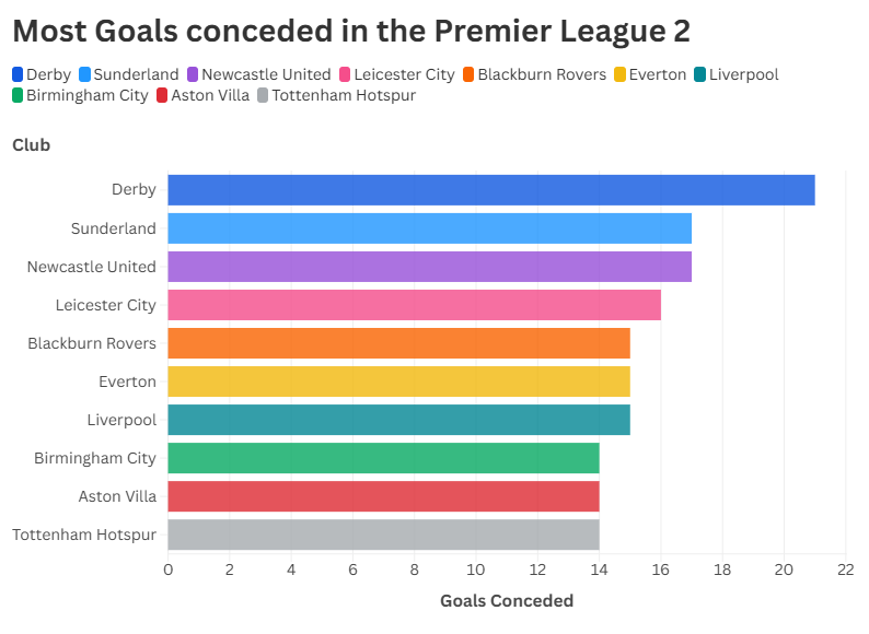 Liverpool have conceded the joint fourth most goals in the Premier League 2.