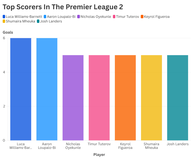 Liverpool Striker Keyrol Figueroa is the second top scorer in the Premier League 2. Source: Transfermarkt