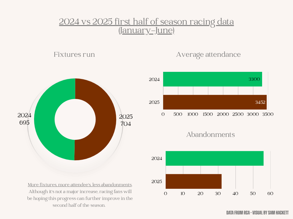2024 vs 2025 first half of season racing data (January-June)