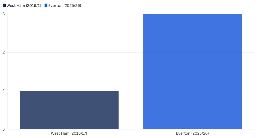 Comparison of Everton and West Ham in the first six home games since moving. Data by Phoebe Ross