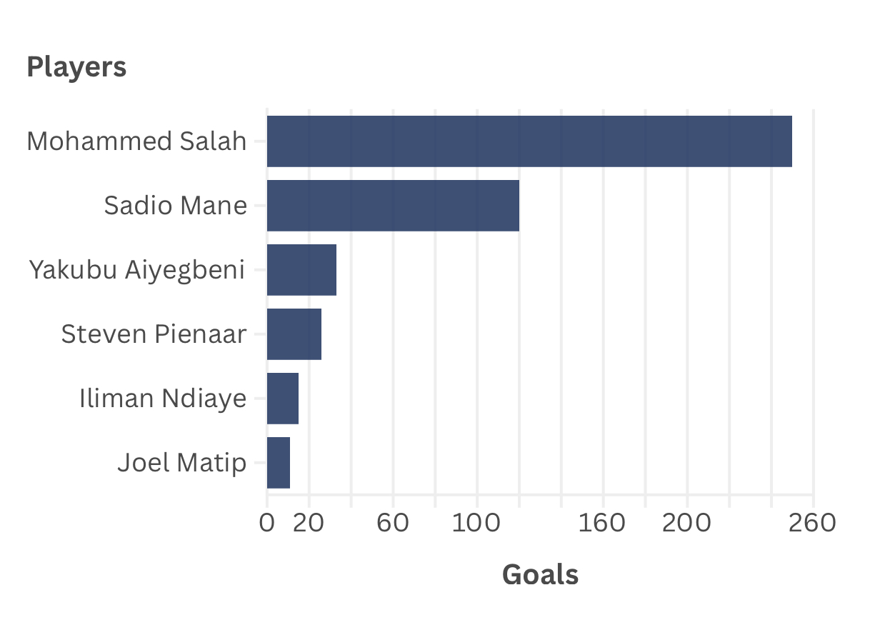This chart showcases the highest African goal scores for Liverpool and Everton, with Mohammed Salaah taking the lead with 250 goals in all competitions. Data by Transfer Market. Graph by Rayhan Bengougou
