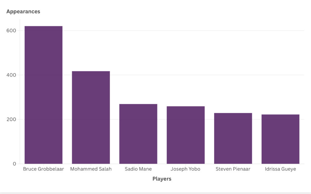 This chart highlights the African players with the most appearances in all competitions for Liverpool and Everton respectively. Data by Transfer Market. Graph by Rayhan Bengougou