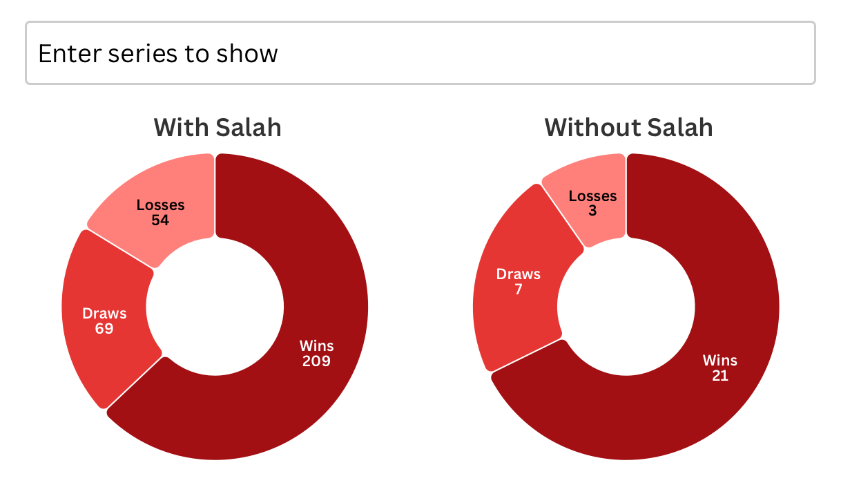This pie chart shows the different of when Liverpool had Salah and when he is away fro AFCON. Data by 90Mins. Graph by Rayhan Bengougou