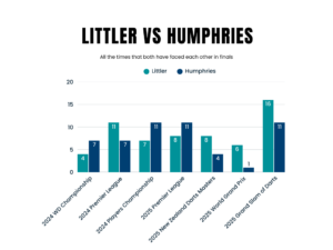 Luke Littler vs Luke Humphries infographic created by Jack Cheseldine