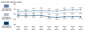 Graph showing activity levels split by level of deprivation. Photo from SportEngland