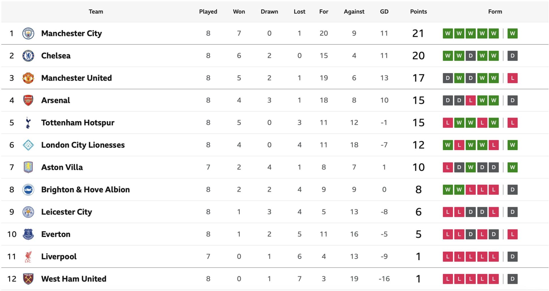 Women's Super League table after game week eight. Source: BBC Sport.