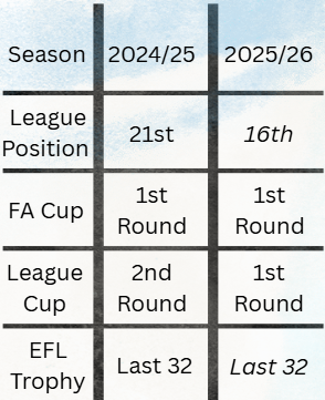 Tranmere comparison's 24/25 vs 25/26