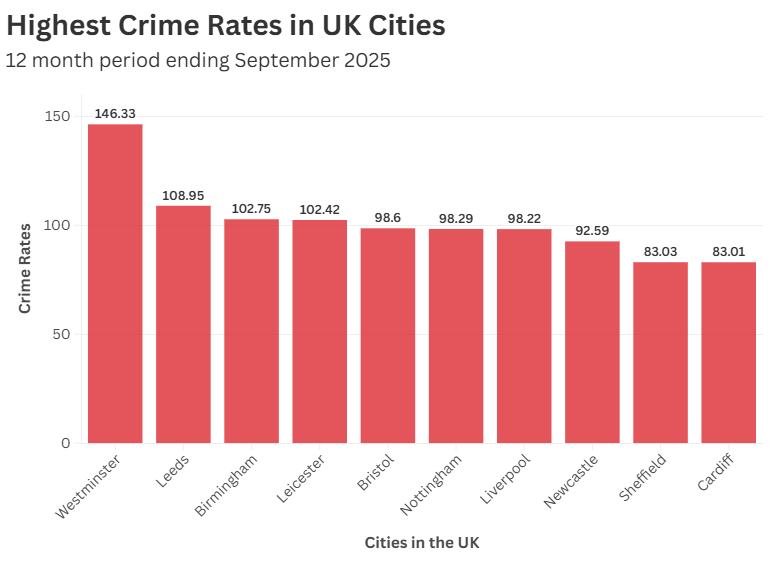 Graph showing the crime rates in major UK cities