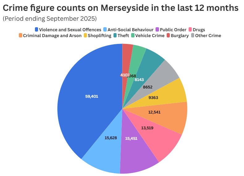 Pie chart breaking down the type of crimes committed on Merseyside