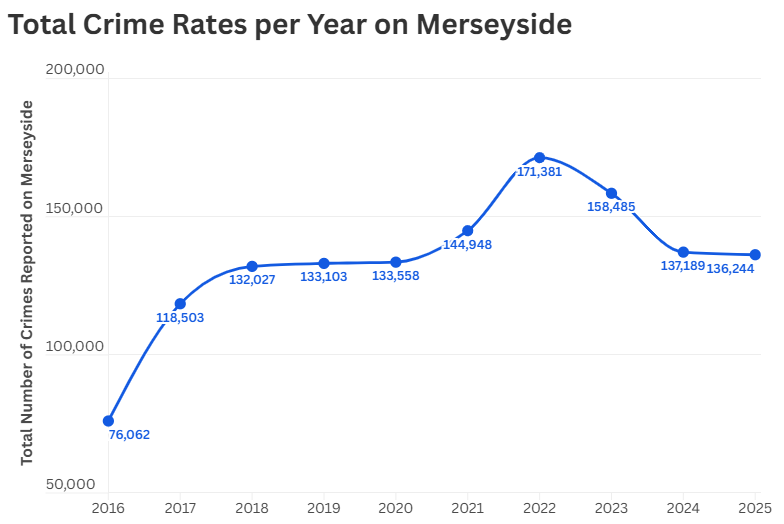 Graph showcasing year-by-year crime rates in Liverpool