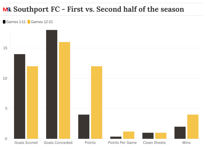Southport graph - first half vs. second half of the season