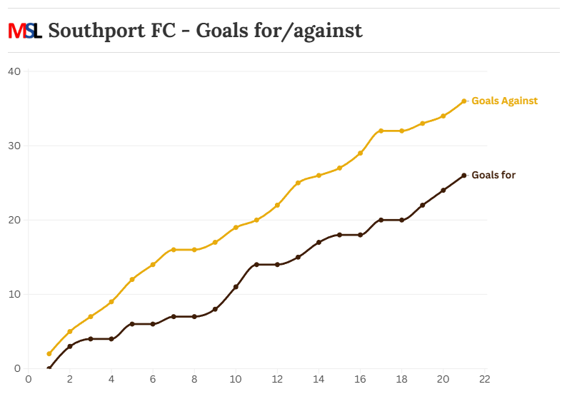 Southport FC's season so far in goals