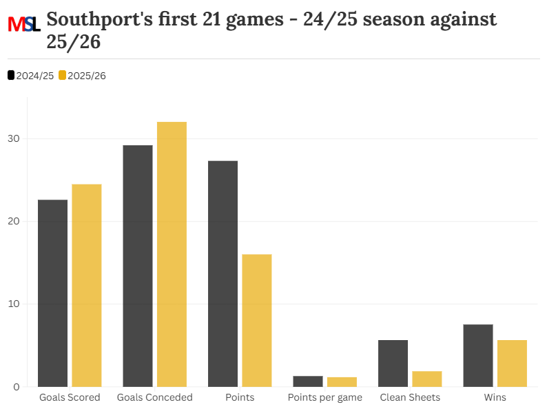 Southport's 24/25 season vs. 25/26