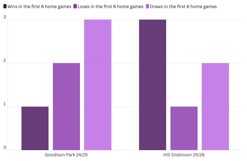 Comparison of Everton's first six home games from 24/25 to 25/26