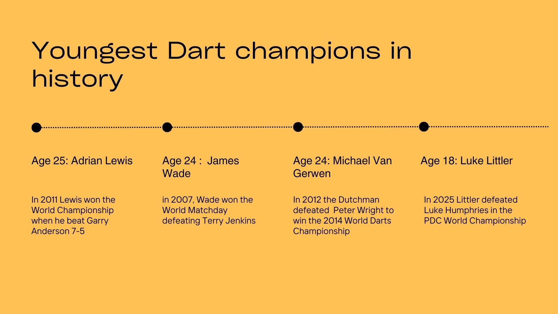Youngest Dart champions in history infographic created by Jack Cheseldine
