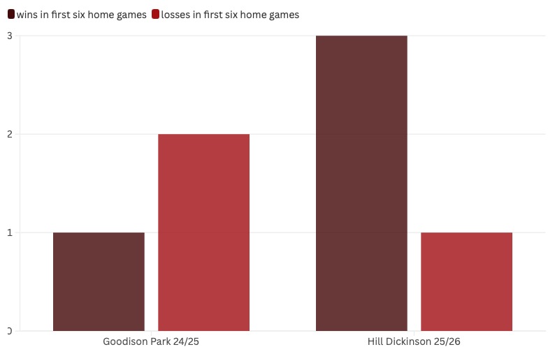 Comparison of Everton's wins and losses in their first six home games from 24/25 to 25/26 season. Data by Phoebe Ross