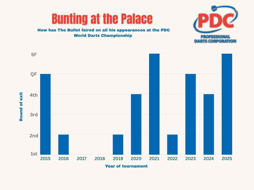How has The Bullet faired on all his appearances at the PDC World Darts championship