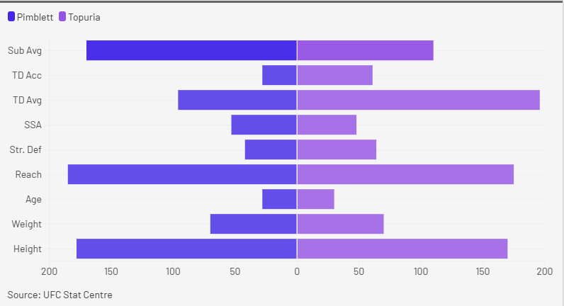 Ilia Topuria and Paddy Pimblett data comparison. Data by Aled James.