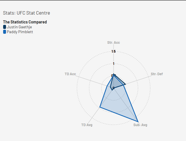 Justin Gaethje and Paddy Pimblett data comparison. Data by Aled James