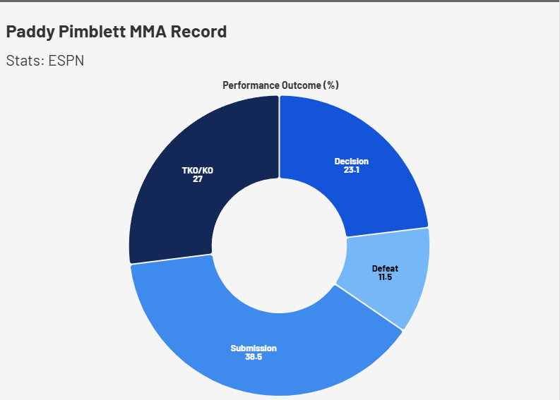 Paddy Pimblett complete MMA record. Data by Aled James.