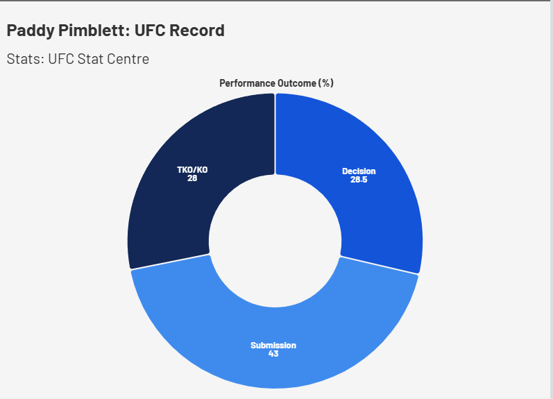 Paddy Pimblett fighting record in the UFC. Data by Aled James