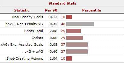 Thierno Barry 25/26 Stats per 90 compared to Premier League Strikers