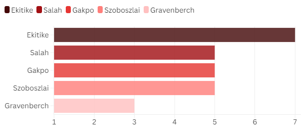 Liverpool Players Goals Scored 2025/26 all comps (excluding Community Shield)