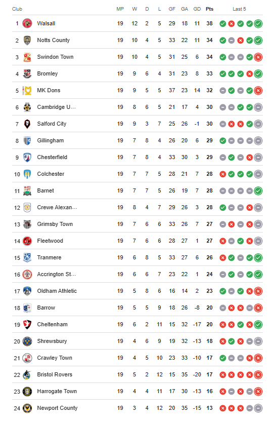 League 2 table as of 12/12/25