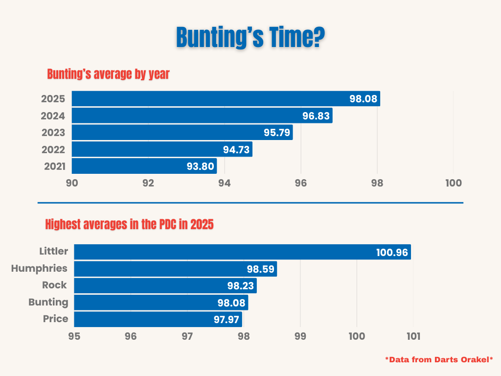 Data suggesting Bunting could be closer to bringing home darts' top prize than he ever has before