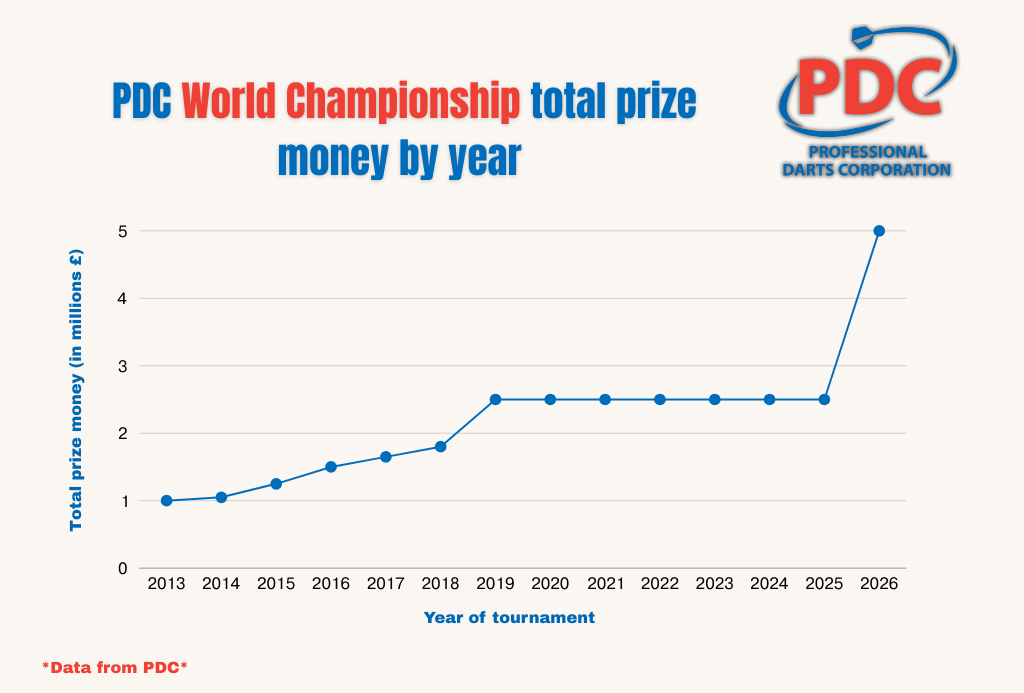 The changes in the total prize money awarded throughout the years at the PDC Darts World Championship