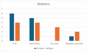 St Helens vs Wigan Good Friday stats by Sam Nicholson