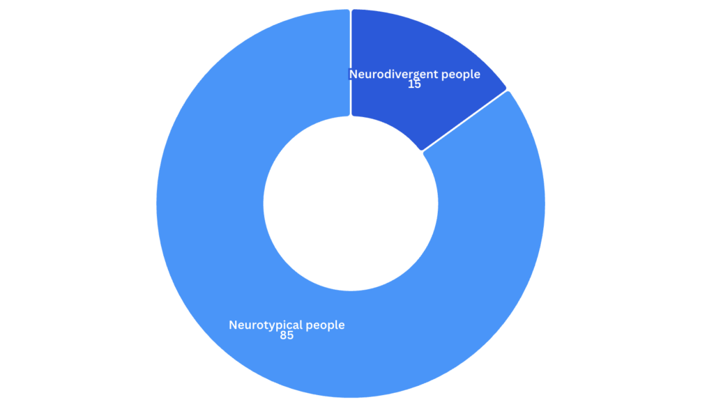 Percentage of neurodivergent people in the UK - Data credit to the NHS