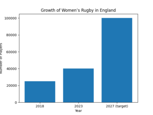 Growth of women’s rugby participation in England, with continued expansion targeted by 2027. Source: Sport England / RFU